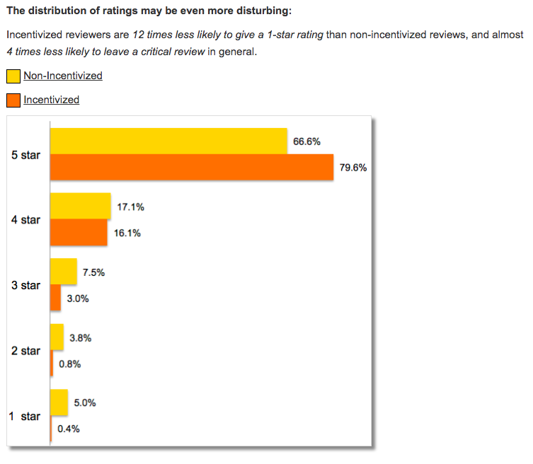Source: https://reviewmeta.com/blog/analysis-of-7-million-amazon-reviews-customers-who-receive-free-or-discounted-item-much-more-likely-to-write-positive-review/