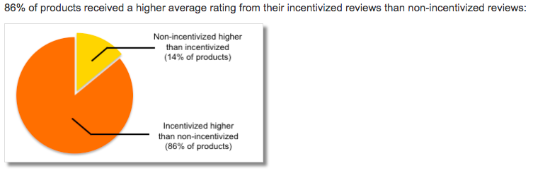 Source: https://reviewmeta.com/blog/analysis-of-7-million-amazon-reviews-customers-who-receive-free-or-discounted-item-much-more-likely-to-write-positive-review/