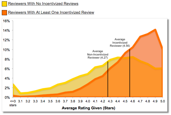 Source: https://reviewmeta.com/blog/analysis-of-7-million-amazon-reviews-customers-who-receive-free-or-discounted-item-much-more-likely-to-write-positive-review/