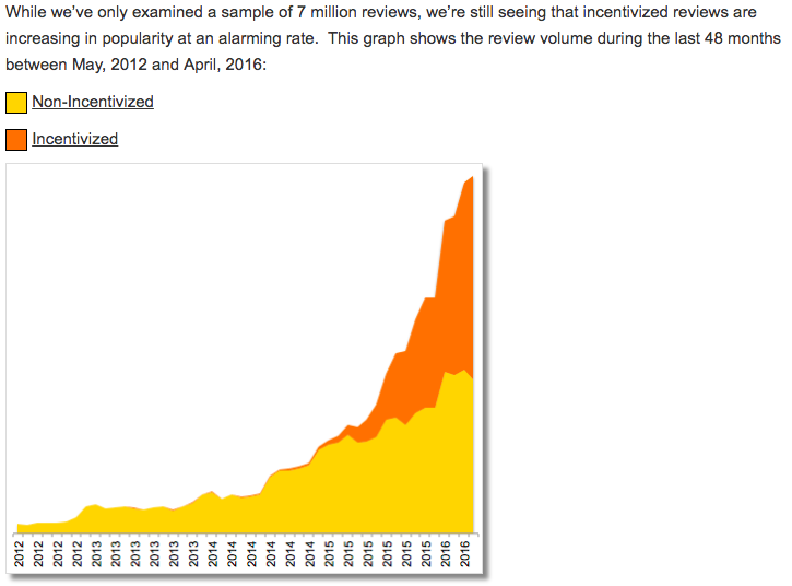 Source: https://reviewmeta.com/blog/analysis-of-7-million-amazon-reviews-customers-who-receive-free-or-discounted-item-much-more-likely-to-write-positive-review/